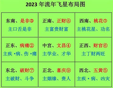 飛星圖2023